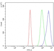 Flow cytometry testing of human A431 cells with WAPL antibody at 1ug/million cells (blocked with goat sera); Red=cells alone, Green=isotype control, Blue= WAPL antibody.