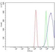 Flow cytometry testing of mouse HEPA1-6 cells with Nedd4 antibody at 1ug/million cells (blocked with goat sera); Red=cells alone, Green=isotype control, Blue= Nedd4 antibody.