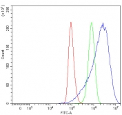 Flow cytometry testing of human A549 cells with SH2D4A antibody at 1ug/million cells (blocked with goat sera); Red=cells alone, Green=isotype control, Blue= SH2D4A antibody.