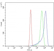 Flow cytometry testing of human U-2 OS cells with Sorting nexin 1 antibody at 1ug/million cells (blocked with goat sera); Red=cells alone, Green=isotype control, Blue= Sorting nexin 1 antibody.
