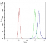Flow cytometry testing of human HEL cells with PL48 antibody at 1ug/million cells (blocked with goat sera); Red=cells alone, Green=isotype control, Blue= PL48 antibody.