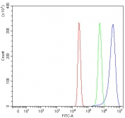 Flow cytometry testing of human HepG2 cells with RETSAT antibody at 1ug/million cells (blocked with goat sera); Red=cells alone, Green=isotype control, Blue= RETSAT antibody.