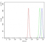 Flow cytometry testing of fixed and permeabilized human ThP-1 cells with PRPF18 antibody at 1ug/million cells (blocked with goat sera); Red=cells alone, Green=isotype control, Blue= PRPF18 antibody.