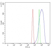 Flow cytometry testing of fixed and permeabilized mouse RAW264.7 cells with Asc antibody at 1ug/million cells (blocked with goat sera); Red=cells alone, Green=isotype control, Blue= Asc antibody.