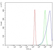 Flow cytometry testing of fixed and permeabilized human U-2 OS cells with Osteomodulin antibody at 1ug/million cells (blocked with goat sera); Red=cells alone, Green=isotype control, Blue= Osteomodulin antibody.