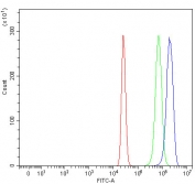 Flow cytometry testing of fixed and permeabilized human HepG2 cells with OSBPL10 antibody at 1ug/million cells (blocked with goat sera); Red=cells alone, Green=isotype control, Blue= OSBPL10 antibody.