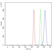 Flow cytometry testing of fixed and permeabilized human U937 cells with NDUFB7 antibody at 1ug/million cells (blocked with goat sera); Red=cells alone, Green=isotype control, Blue= NDUFB7 antibody.