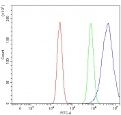 Flow cytometry testing of fixed and permeabilized human MCF7 cells with PP-X antibody at 1ug/million cells (blocked with goat sera); Red=cells alone, Green=isotype control, Blue= PP-X antibody.