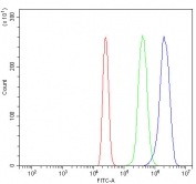 Flow cytometry testing of human HL60 cells with JLP antibody at 1ug/million cells (blocked with goat sera); Red=cells alone, Green=isotype control, Blue= JLP antibody.