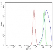 Flow cytometry testing of fixed and permeabilized human HeLa cells with Prolargin antibody at 1ug/million cells (blocked with goat sera); Red=cells alone, Green=isotype control, Blue= Prolargin antibody.