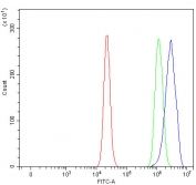 Flow cytometry testing of fixed and permeabilized human RT4 cells with NCOR2 antibody at 1ug/million cells (blocked with goat sera); Red=cells alone, Green=isotype control, Blue= NCOR2 antibody.