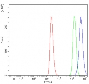 Flow cytometry testing of human ThP-1 cells with TMS1 antibody at 1ug/million cells (blocked with goat sera); Red=cells alone, Green=isotype control, Blue= TMS1 antibody.