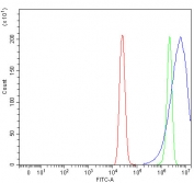 Flow cytometry testing of fixed and permeabilized human MCF7 cells with PREX1 antibody at 1ug/million cells (blocked with goat sera); Red=cells alone, Green=isotype control, Blue= PREX1 antibody.