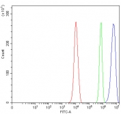 Flow cytometry testing of fixed and permeabilized human PC-3 cells with NAP1L1 antibody at 1ug/million cells (blocked with goat sera); Red=cells alone, Green=isotype control, Blue= NAP1L1 antibody.