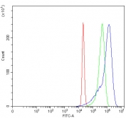 Flow cytometry testing of fixed and permeabilized human 293T cells with TANGO1 antibody at 1ug/million cells (blocked with goat sera); Red=cells alone, Green=isotype control, Blue= TANGO1 antibody.