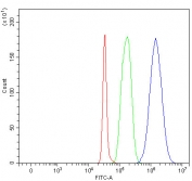 Flow cytometry testing of fixed and permeabilized human SH-SY5Y cells with PRRT1 antibody at 1ug/million cells (blocked with goat sera); Red=cells alone, Green=isotype control, Blue= PRRT1 antibody.