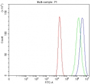 Flow cytometry testing of fixed and permeabilized human Caco-2 cells with PAWR antibody at 1ug/million cells (blocked with goat sera); Red=cells alone, Green=isotype control, Blue= PAWR antibody.