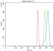 Flow cytometry testing of fixed and permeabilized human JK cells with LDAH antibody at 1ug/million cells (blocked with goat sera); Red=cells alone, Green=isotype control, Blue= LDAH antibody.