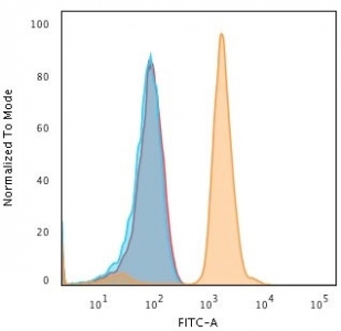 Flow cytometry testing of fixed human Jurkat cells with Bax antibody (clone 2D2); Gold=isotype control, Blue= Bax antibody.