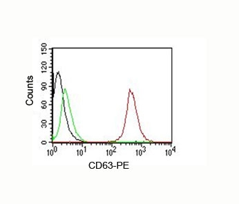 FACS testing of MCF-7 cells: Black=cells alone; Green=isotype control; Red=<a href=../cd63-antibody-pe-conjugate-nkic3-v2070pe>CD63 antibody PE conjugate</a>