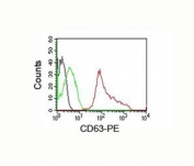 FACS testing of human PBMC: Black=cells alone; Green=isotype control; Red= CD63 antibody PE conjugate.