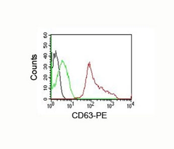 FACS testing of human PBMC: Black=cells alone; Green=isotype control; Red=<a href=../cd63-antibody-pe-conjugate-mx-491295-v2071pe>CD63 antibody PE conjugate</a>