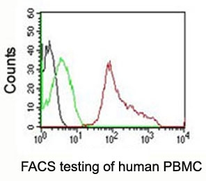 FACS testing of human PBMC: Black=cells alone; Green=isotype control; Red=CD63 antibody~