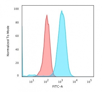 Flow cytometry testing of human Raji cells with CD79a antibody (clone HM47/A9); Red=isotype control, Blue= CD79a antibody.