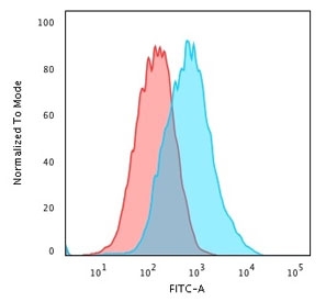 Flow cytometry staining of PFA-fixed human MCF7 cells with p27Kip1 antibody; Red=isotype control, Blue= p27Kip1 antibody.
