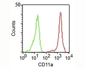 FACS staining of human PBMCs using CD11a antibody (CRIS-3).~