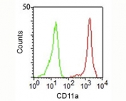 CD11a Antibody flow cytometry