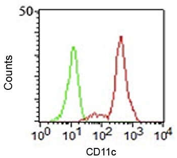 FACS staining of human PBMCs using CD11c antibody (HC1/1).
