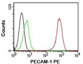 FACS testing of Jurkat cells: Black=cells alone; Green=isotype control; Red=<a href=../pecam-1-antibody-c317-v2219pe>PECAM-1 antibody PE conjugate</a>