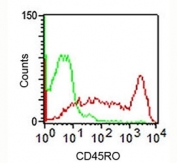 CD45RO antibody flow cytometry