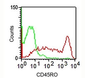 FACS staining of human lymphocytes using CD45RO antibody (UCHL-1, red) and isotype control (green).