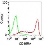 FACS surface staining of human PBMCs using CD45RA antibody (clone 158-4D3, red), and isotype control (green).