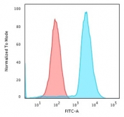 Flow cytometry testing of human Jurkat cells with CD45RA antibody (clone 158-4D3); Red=isotype control, Blue= CD45RA antibody.