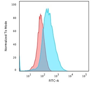 Flow cytometry testing of PFA-fixed human Jurkat cells with CD45 antibody cocktail (clone 2B11 + PD7/26); Red=isotype control, Blue= CD45 antibody cocktail antibody.