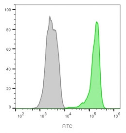 Flow cytometry testing of lymphocyte-gated human PBM cells with CD45 antibody cocktail (clone 2B11, green), and unstained cells (gray).