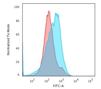 Flow cytometry testing of PFA-fixed human HepG2 cells with SUMO2/3 antibody (clone SM23/496); Red=isotype control, Blue= SUMO1 antibody.