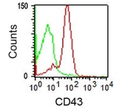 FACS staining of human lymphocytes using CD43 antibody (red) and isotype control.