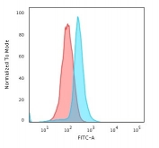 Flow cytometry testing of PFA-fixed human K562 cells with Bcl10 antibody (clone BL10/411); Red=isotype control, Blue= Bcl10 antibody.
