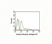 Nuclear Antigen Antibody flow cytometry test of MCF-7 cells (clone 235-1)