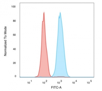 Flow cytometry testing of PFA-fixed human MCF7 cells with Human Nuclear Antigen antibody (clone 235-1); Red=isotype control, Blue= Human Nuclear Antigen antibody.