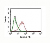 EpCAM antibody EGP40/837 flow cytometry MCF-7