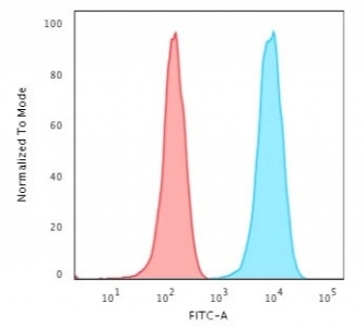 Flow cytometry testing of human Jurkat cells with CD3 antibody (clone B-B12); Red=isotype control, Blue= CD3 an