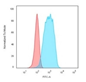 Flow cytometry testing of PFA-fixed human Raji cells with CD20 antibody (clone IGEL/773); Red=isotype control, Blue= CD20 antibody.