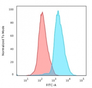 Flow cytometry testing of PFA-fixed human Jurkat cells with CD45