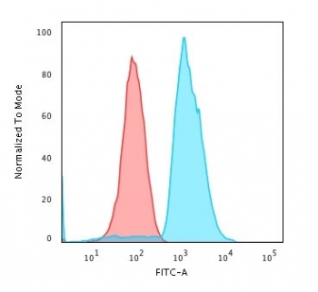 Flow cytometry testing of human Jurkat cells with anti-CD45 antibody (clone SPM568); Red=isotype control, Blue= anti-CD45 antibody.~