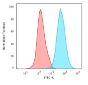 Flow cytometry staining of PFA-fixed human Jukat cells with CD45RO antibody (clone 190-2F2.5); Red=isotype control, Blue= CD45RO antibody.